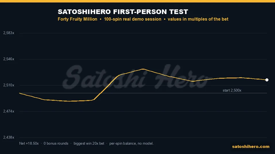 Session graph showing 100-spin balance path