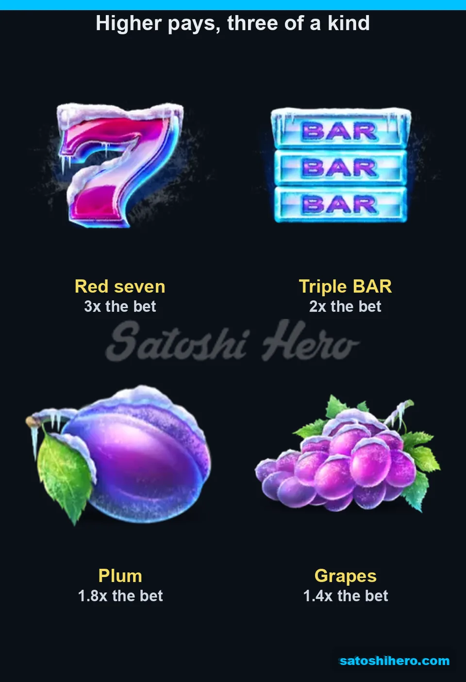 Four high-value symbols shown with three-of-a-kind payouts