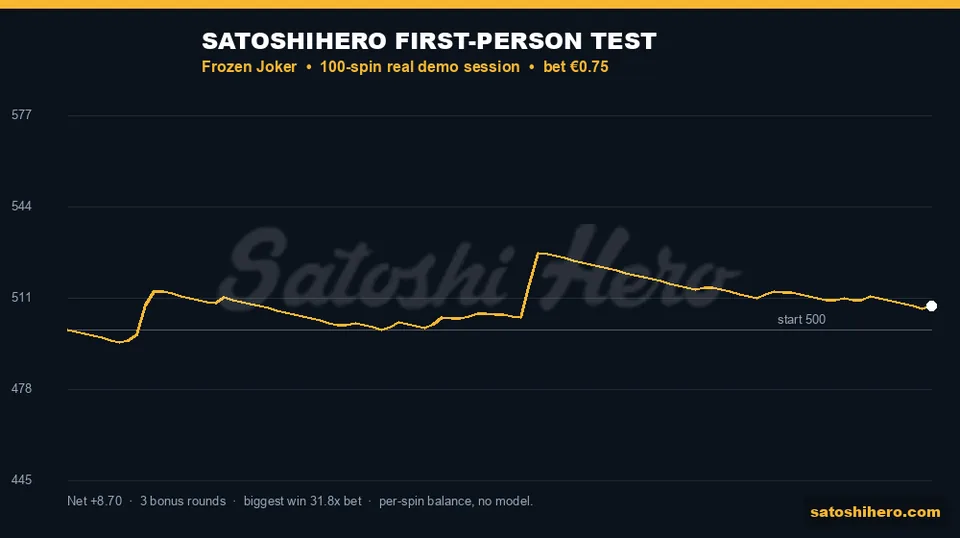100-spin balance rises from $500.00 to $508.70