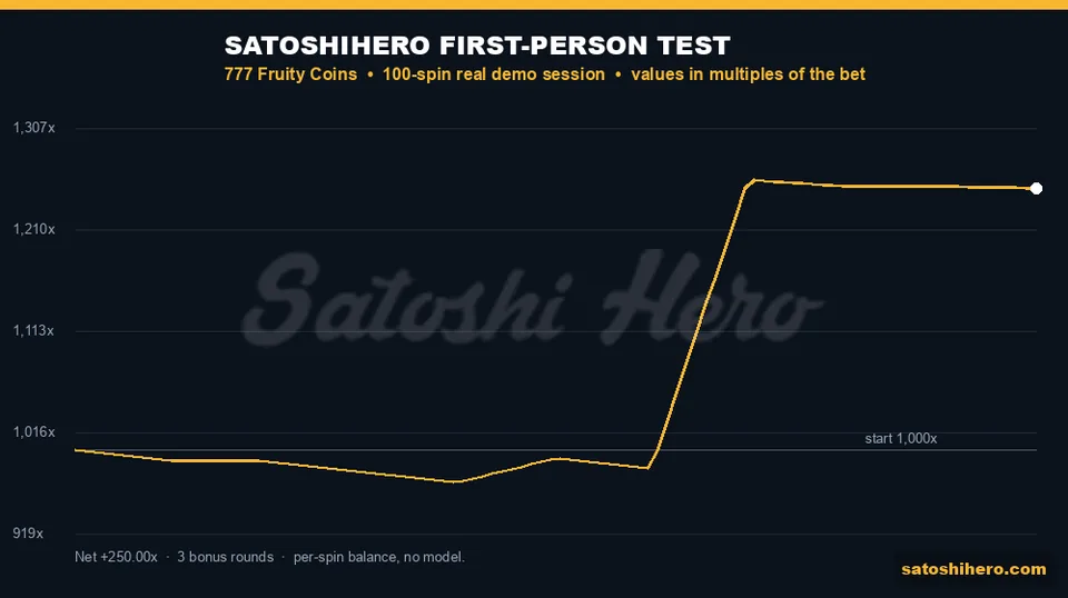 Chart layout tracking balance through the 100-spin test