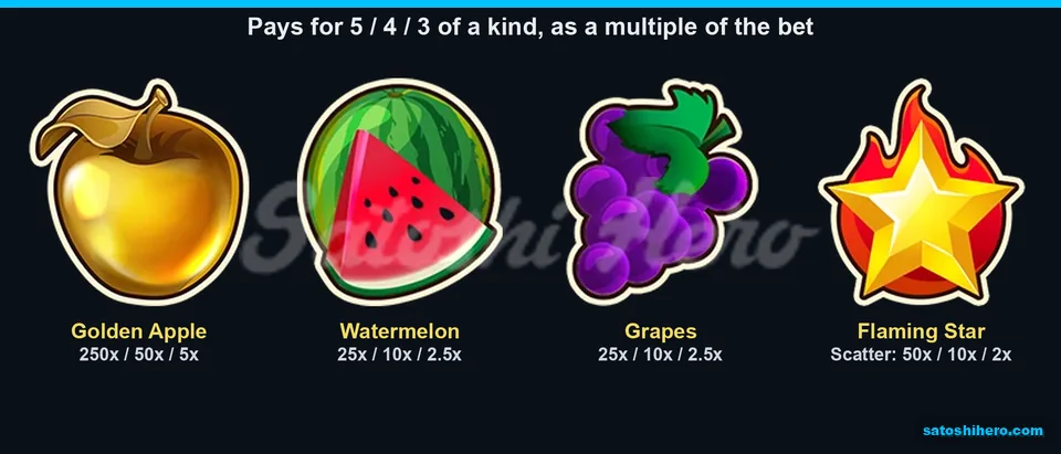 Top fruit pay values shown beside scatter