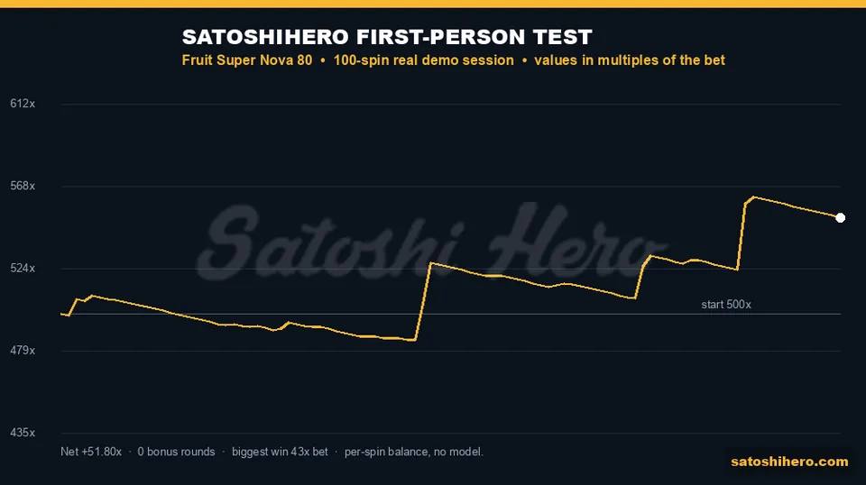 5,000.00 start rising to 5,518.00 finish