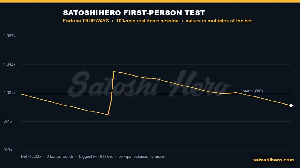 Chart showing gold balance line and spin 34 jump