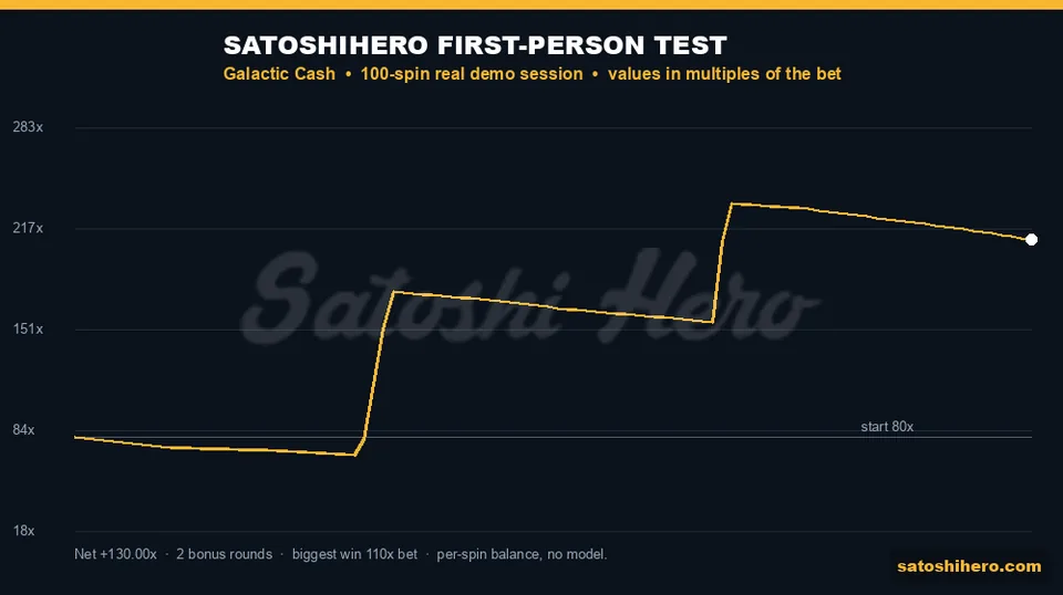 Balance line jumped during two bonuses