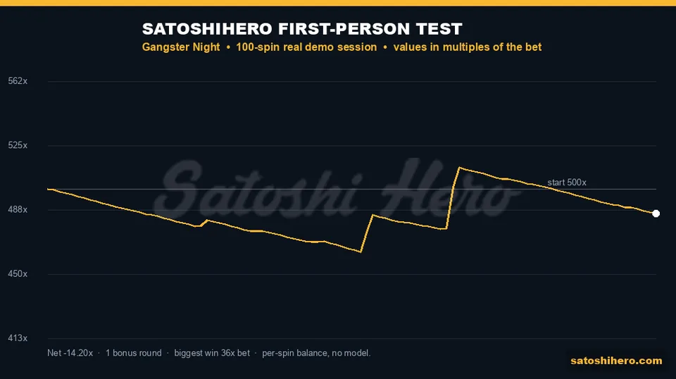 100-spin gold balance line ending at 4,858.00