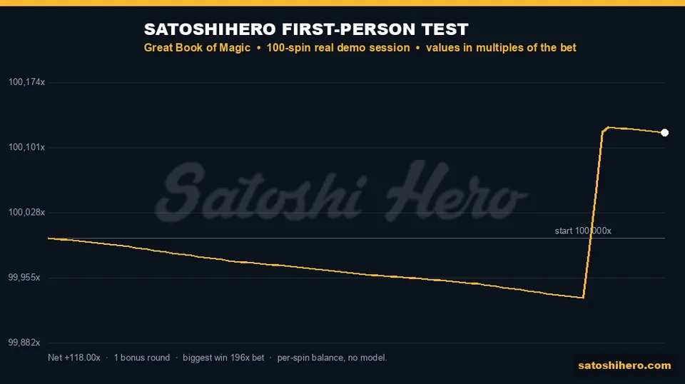 Balance chart showing gold 100-spin line and late bonus jump
