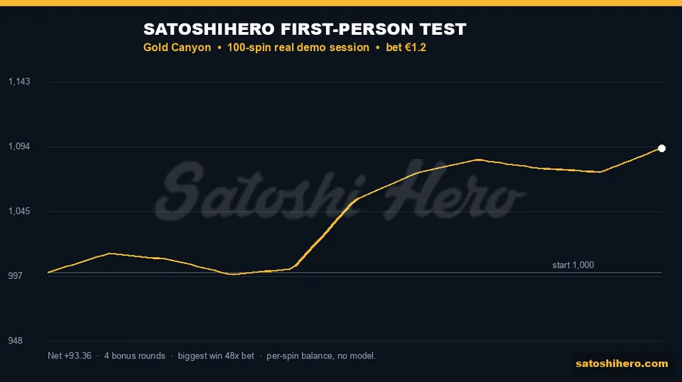 Gold test line finishing at 1093.36 euros