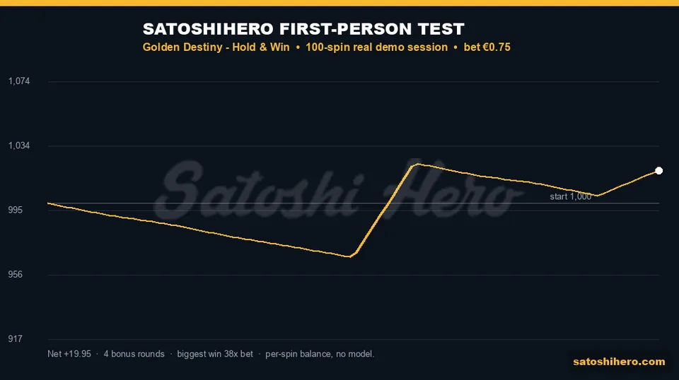 Gold 100-spin balance line finishing higher