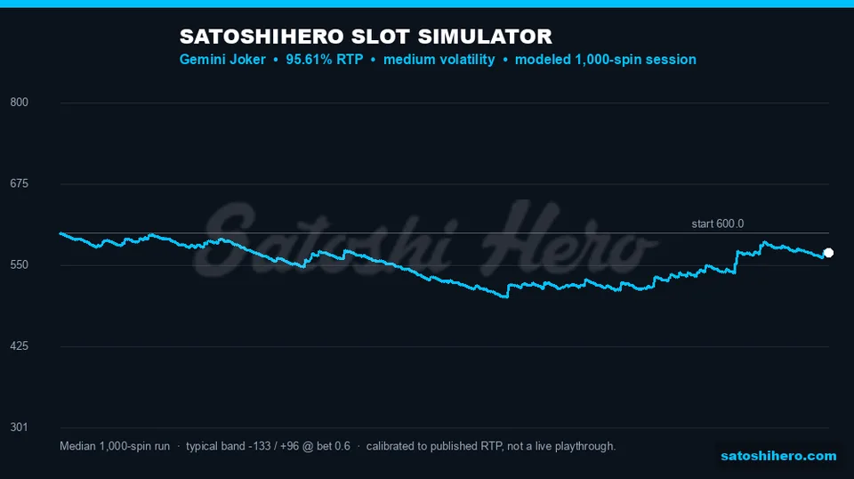 Blue 1000-spin curve at $0.60 stake