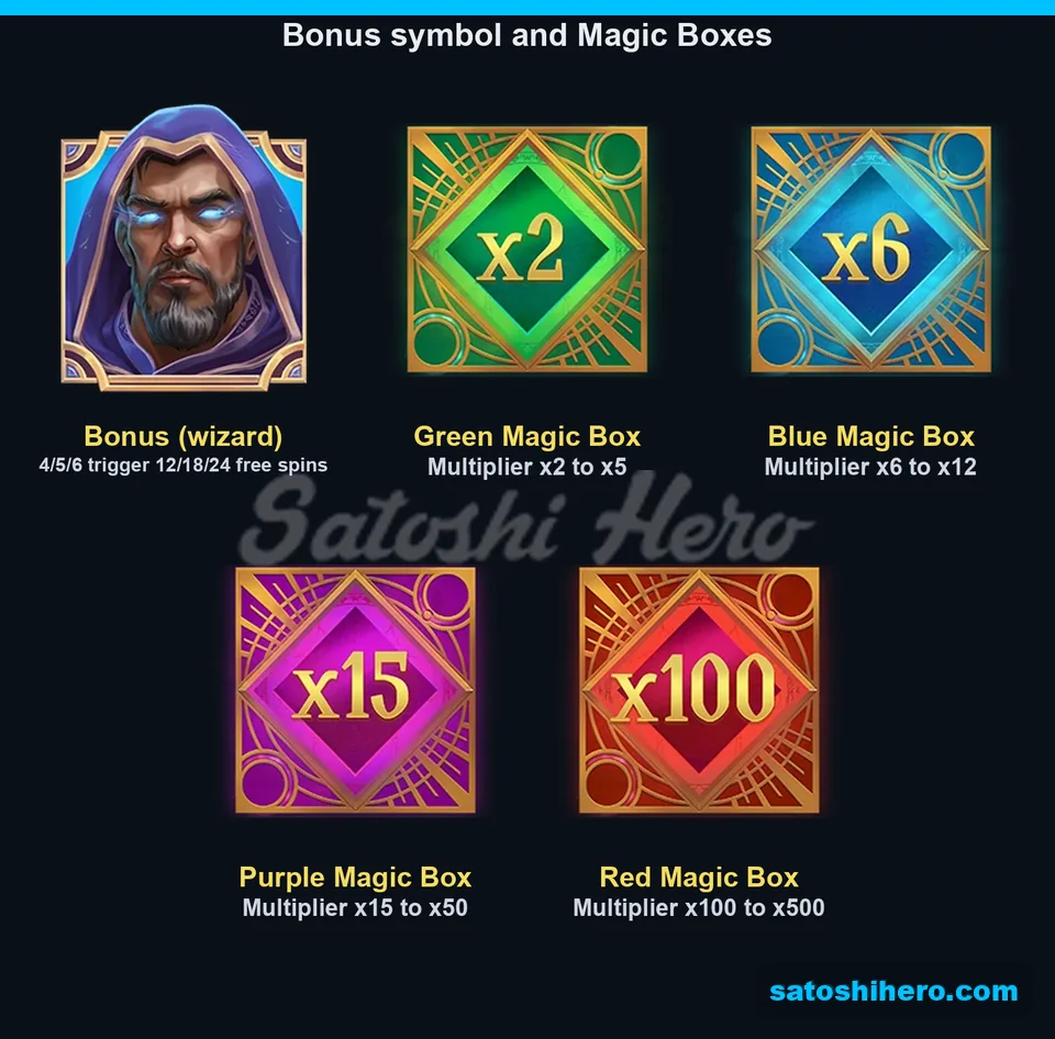 Wizard symbol and four multiplier boxes