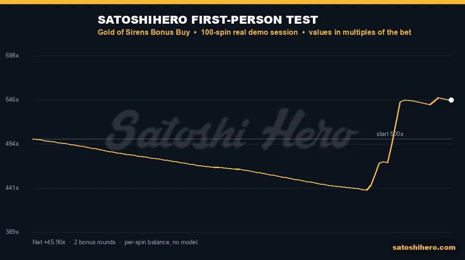 Gold balance line rebounds after spin 80