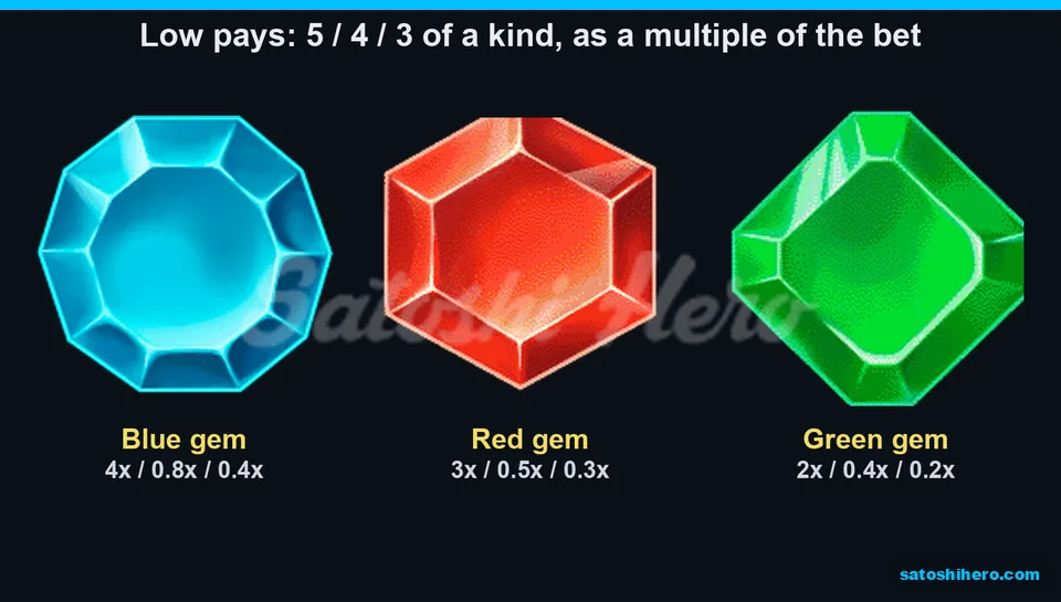 4x blue gem leads three low-paying symbols