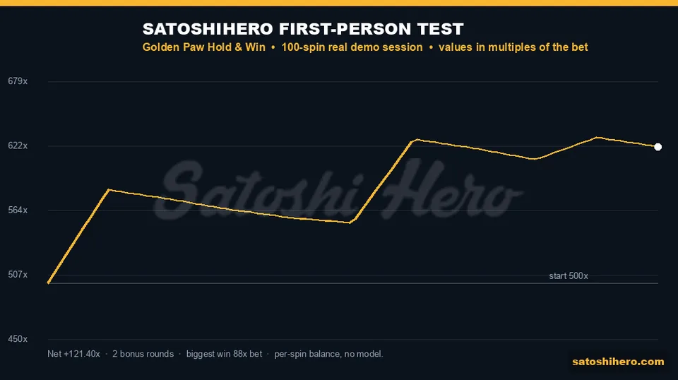 Test graph showing balance finishing above start