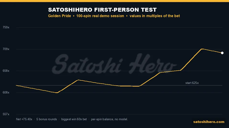 Balance graph rising over 100 spins