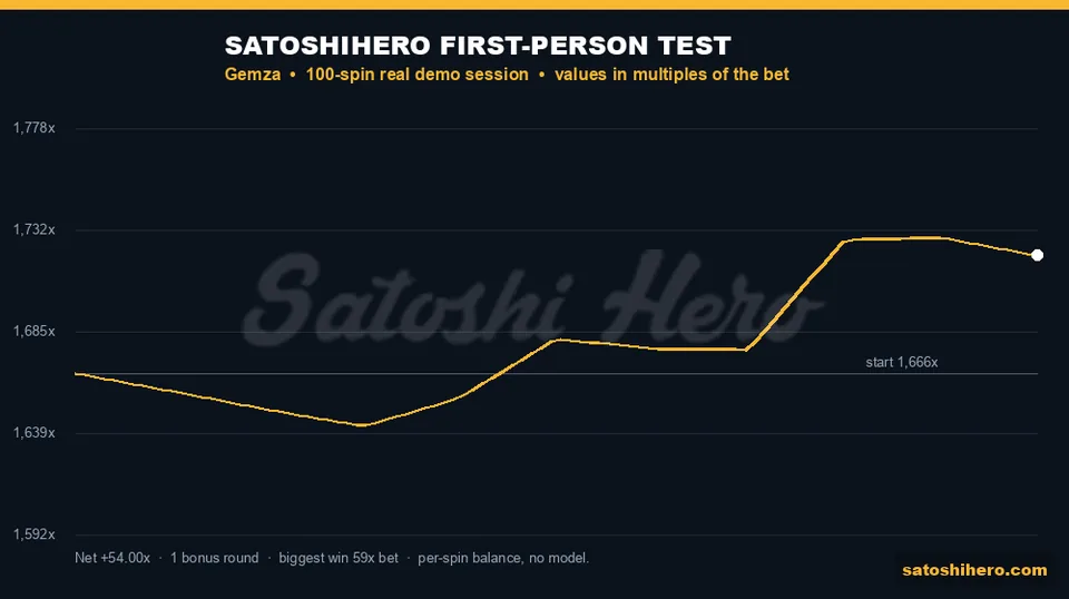 Session graph showing gold balance jump