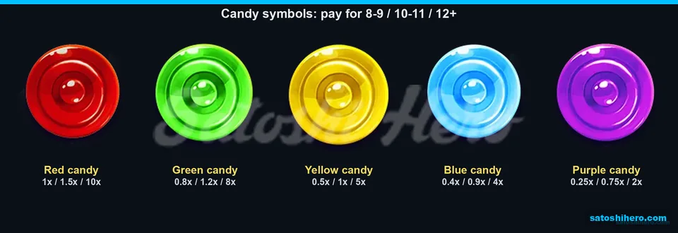 Paytable page for candy disc values
