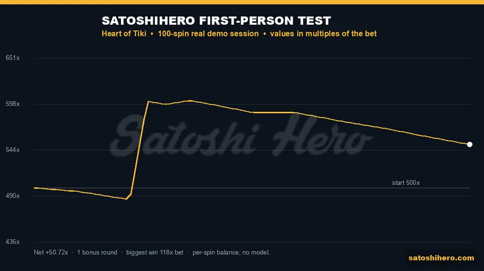 Session graph showing gold balance line over 100 spins