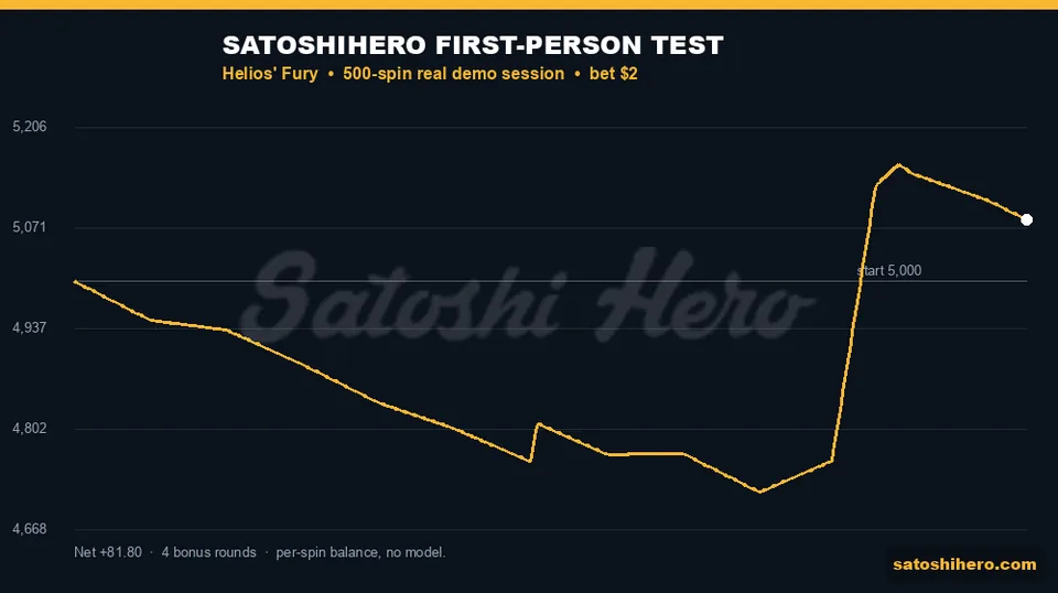 Gold balance line jumps after spin 421