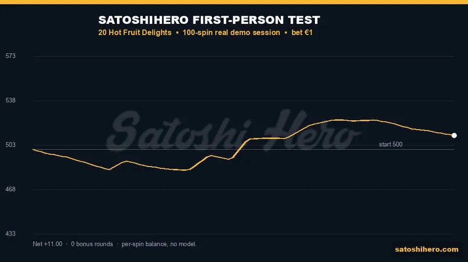 $511.00 finish after a 100-spin balance curve