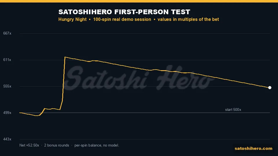 One-hundred-spin balance line peaking after Free Spins