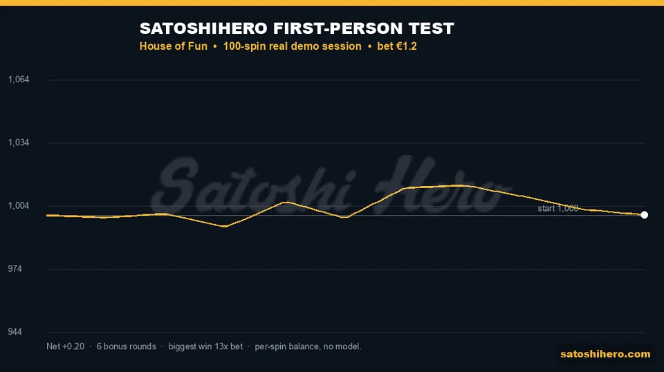 Gold 100-spin balance line ends at $1,000.20