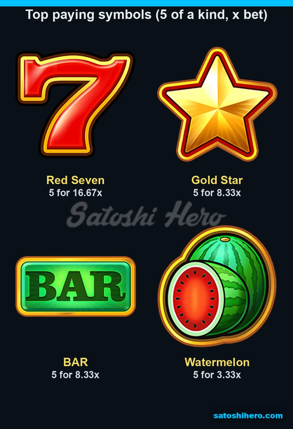 Paytable page for the high symbols