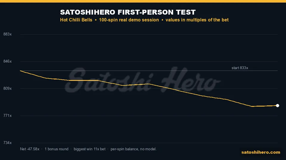 Graph screen showing gold 100-spin curve