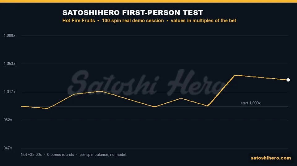 Graph layout tracing balance to 1,033.00 after 100 spins