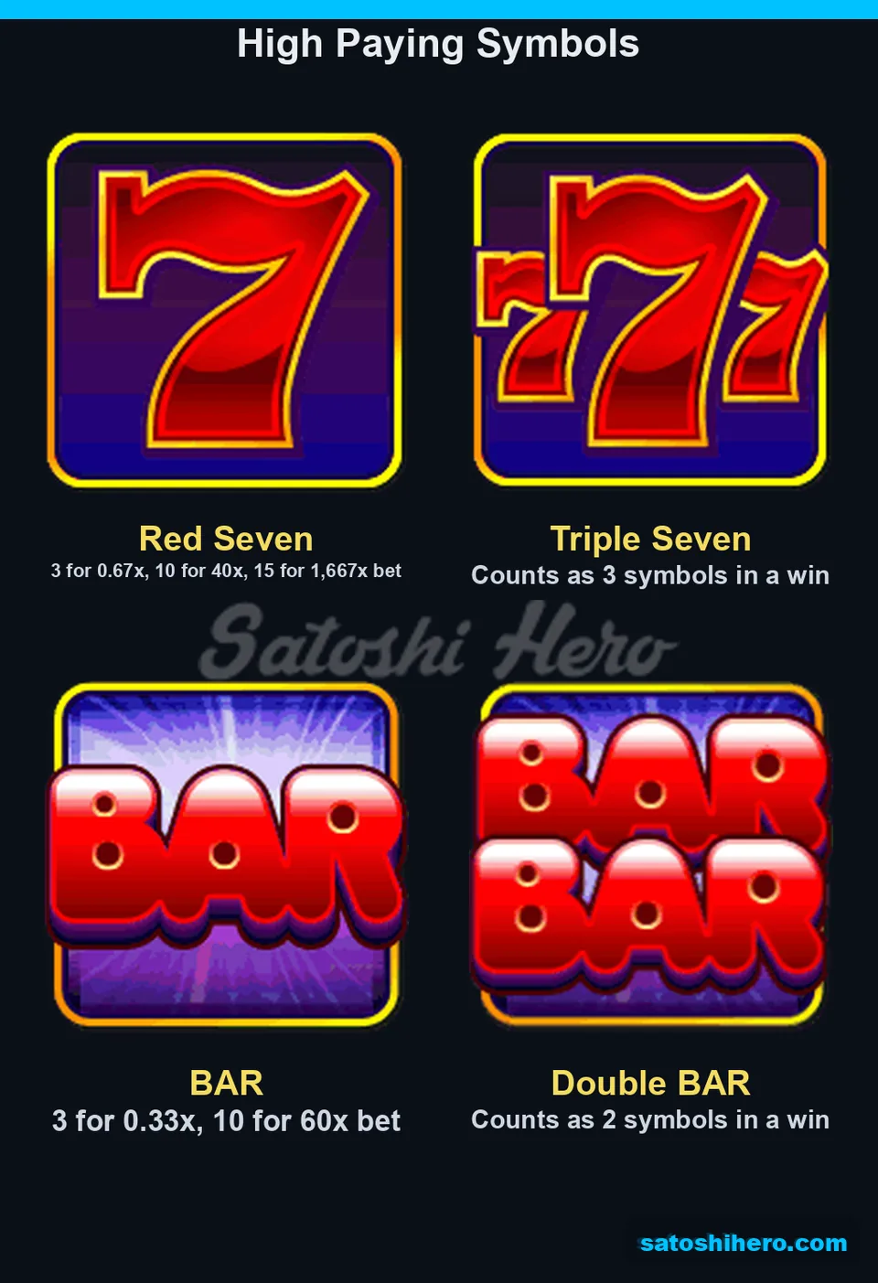 High symbols showed red sevens and BAR pays