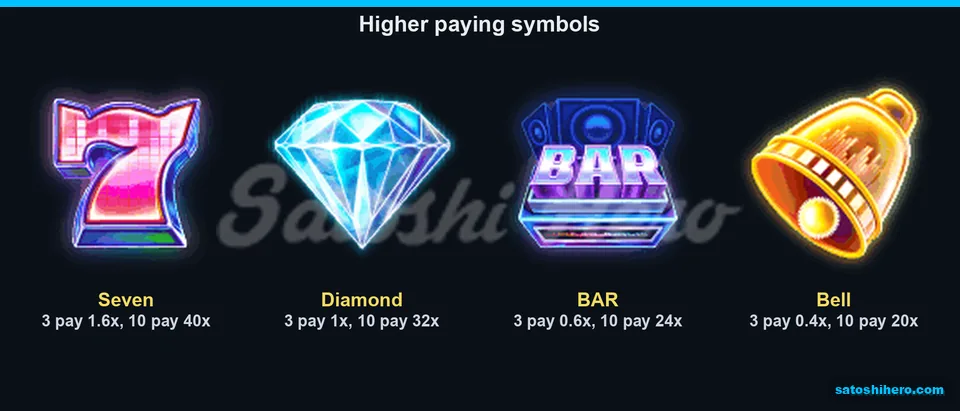Seven symbol tops pay board at 40x