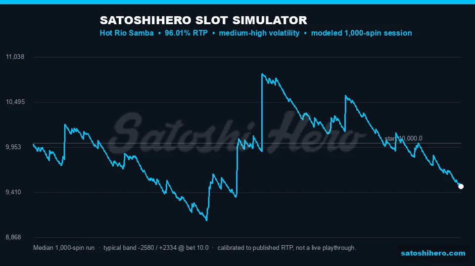 1,000-spin projection ranges from 258.0x down to 233.4x up