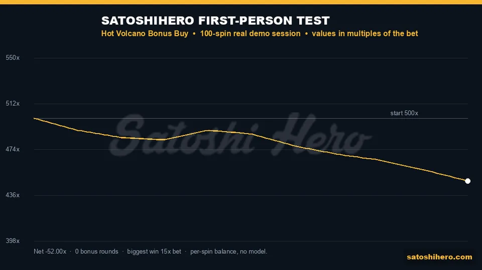 Gold 100-spin balance line ending at 4480.00