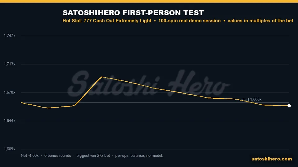 Balance chart showing the gold 100-spin session line