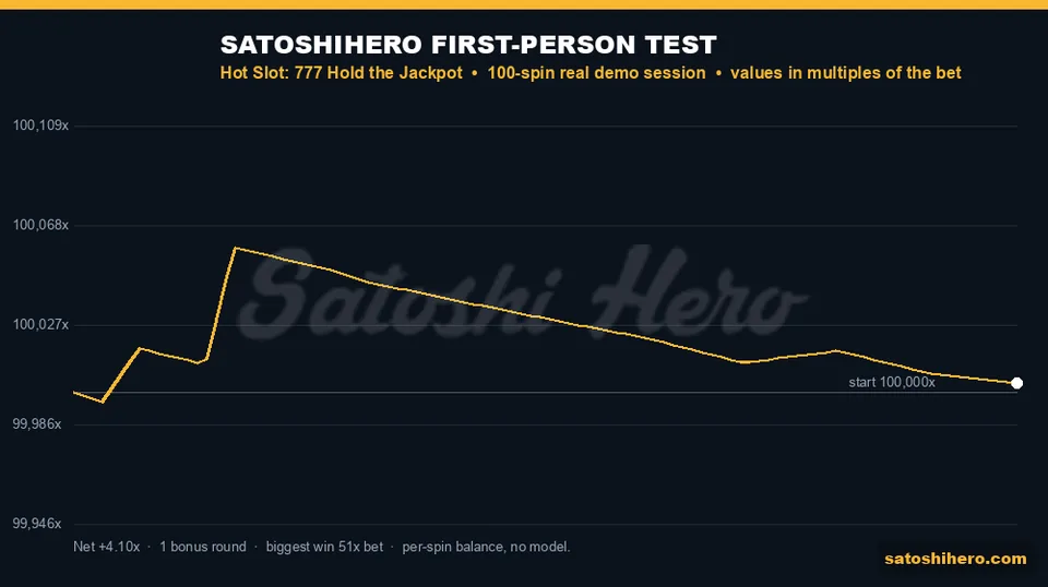 Layout of gold 100-spin balance line finishing at 100,004.10 FUN