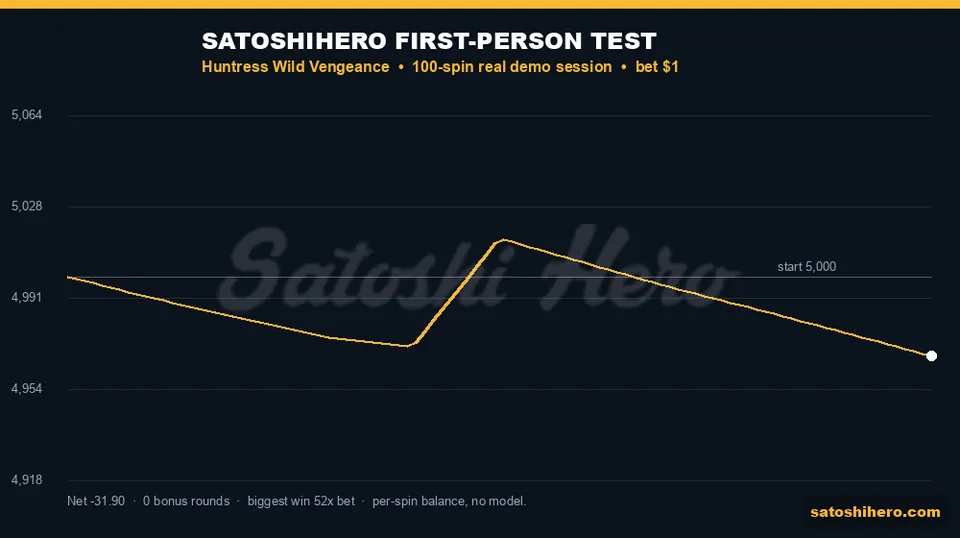 Gold line graph falling across 100 live spins