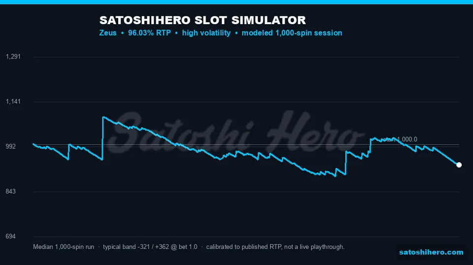 Balance model plotted across one thousand high-volatility spins