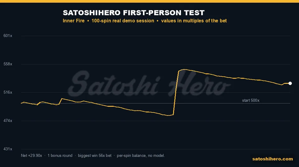 Gold 100-spin balance line ends 29.9x up