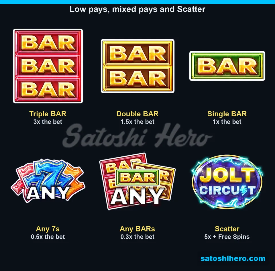 3x Triple BAR leads low pays beside scatter symbol
