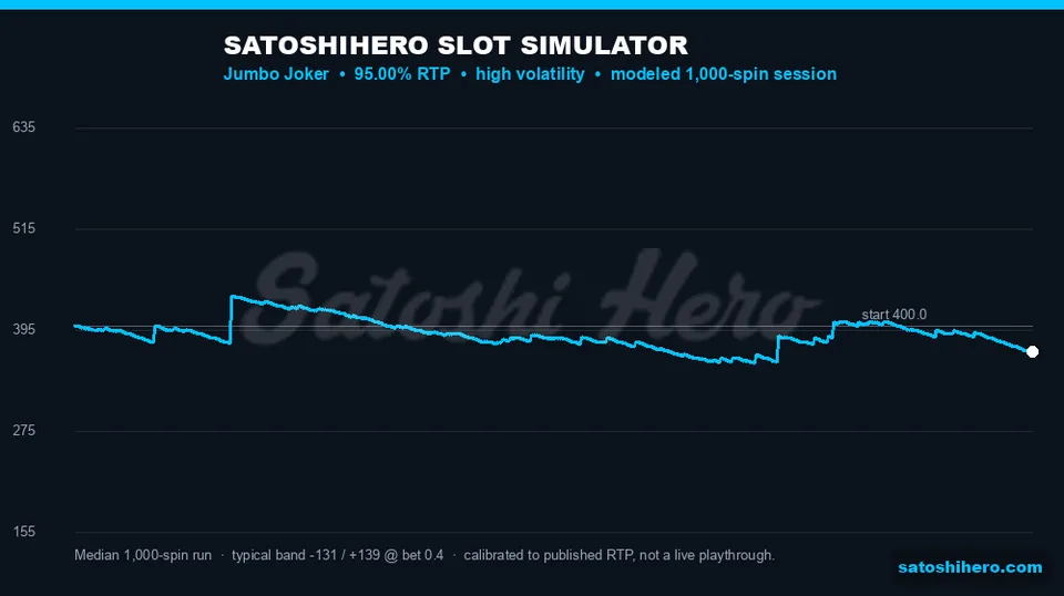 $400 start slopes toward $369 finish