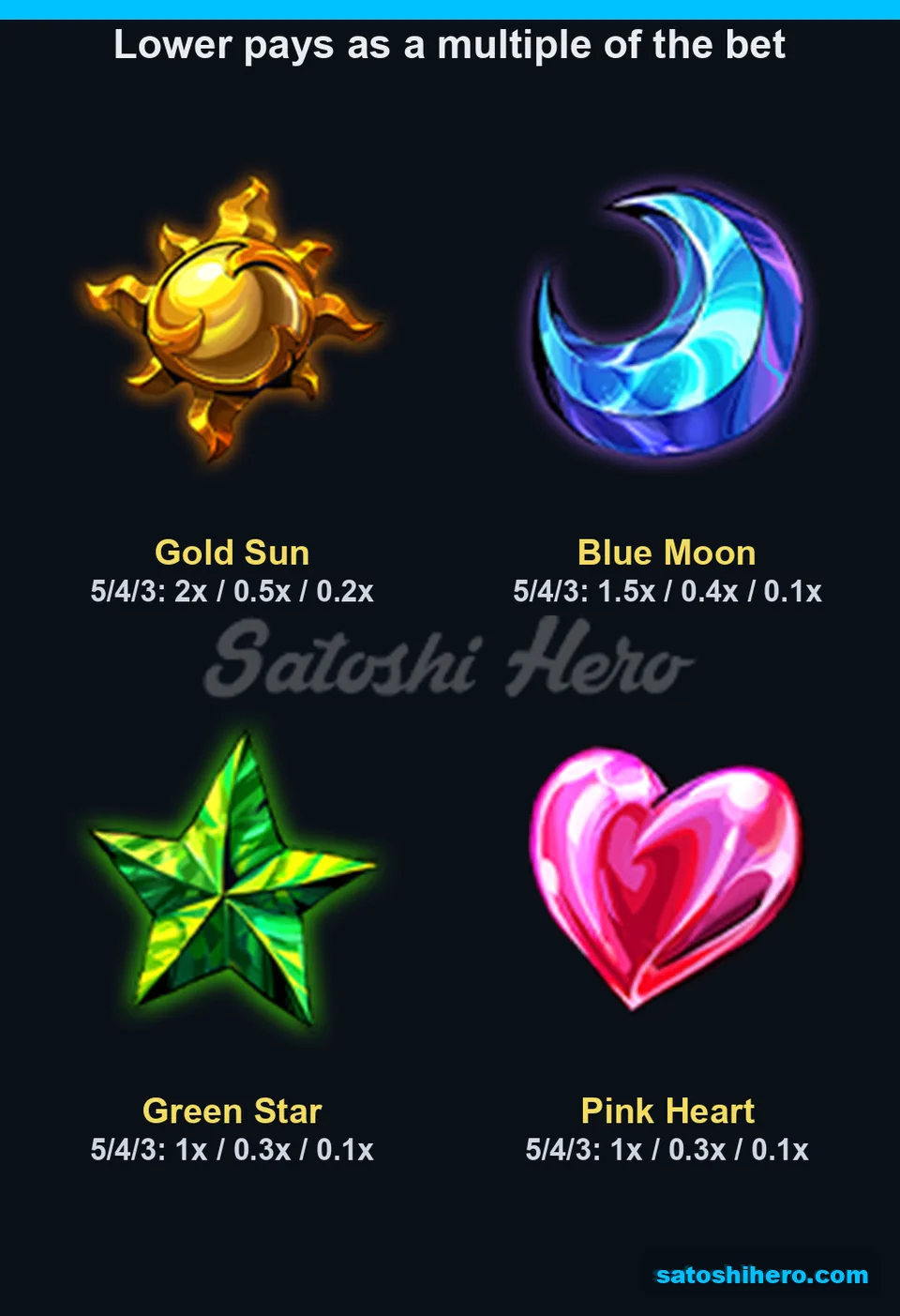 Low symbols listed with three payout tiers