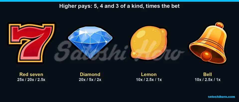 Paytable page for the high symbols