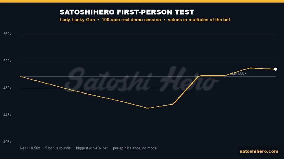 Balance graph with gold hundred-spin line