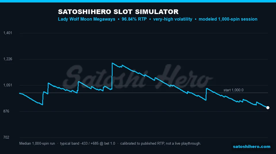 Simulator graph showing blue balance line