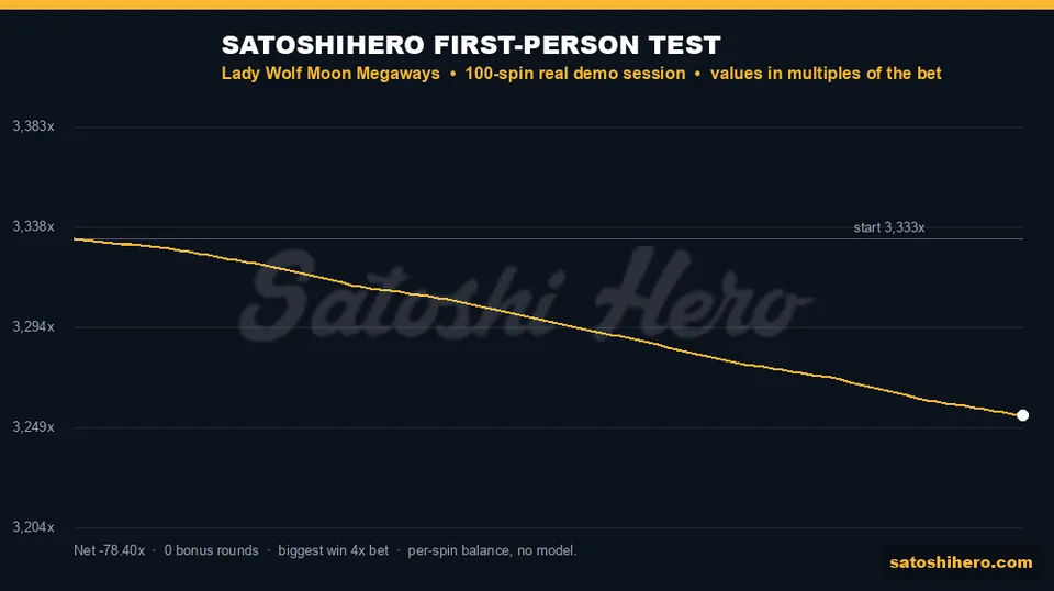 Test graph showing gold balance line