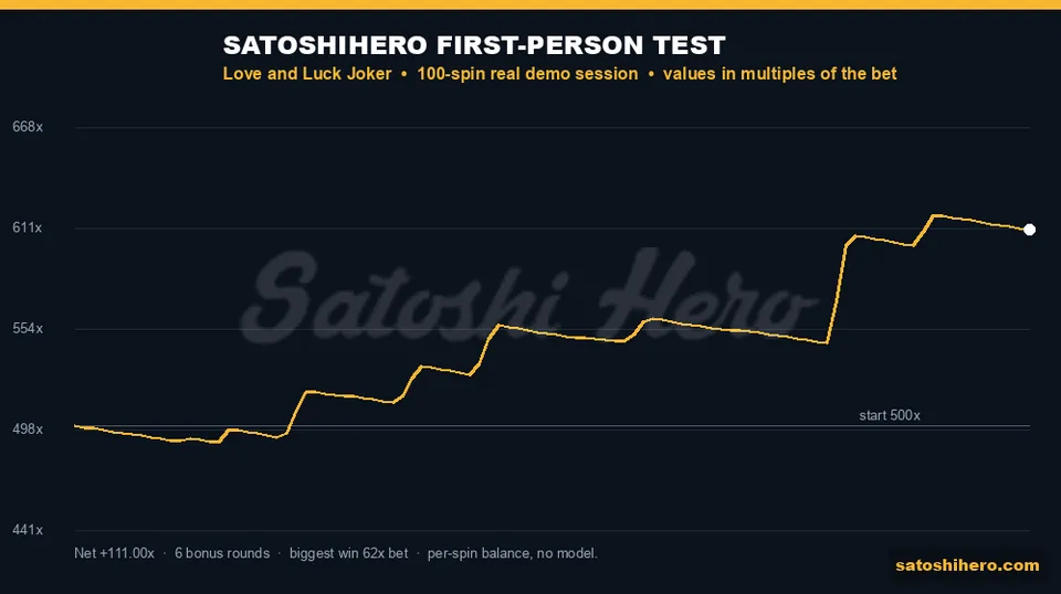 111x profit shown after six features across 100 spins