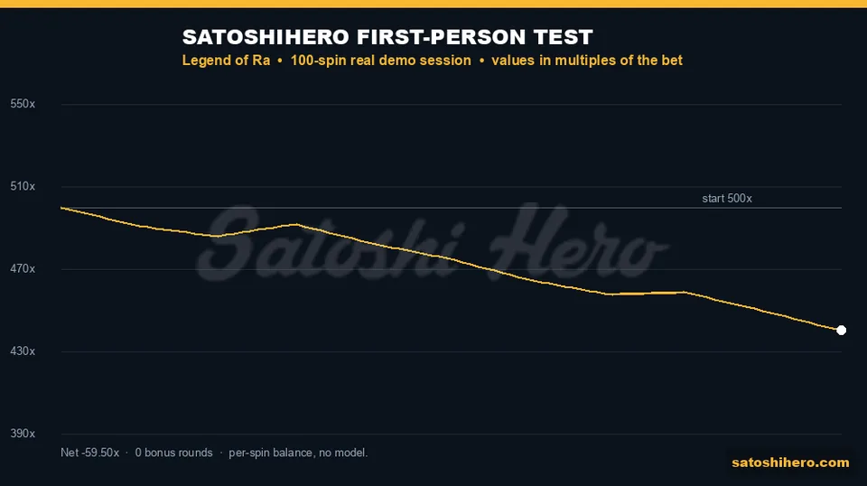 $4,405 ending balance after two DEMO 100 win spikes