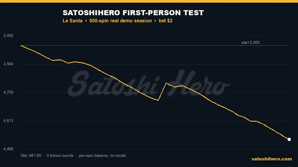 Real session balance drops after one spike