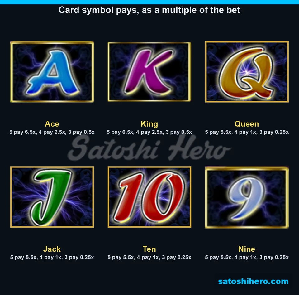 Board of card symbols and payout multiples