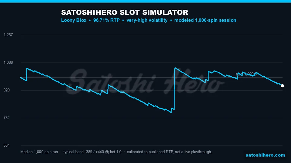 Simulation projected median balance across 1,000 spins
