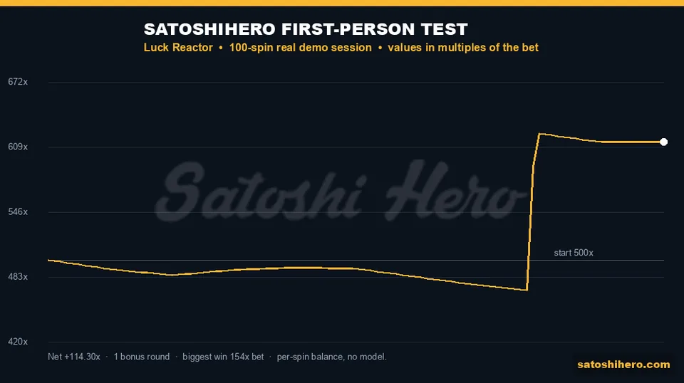$5,000 balance rising above $6,200 after spin 78